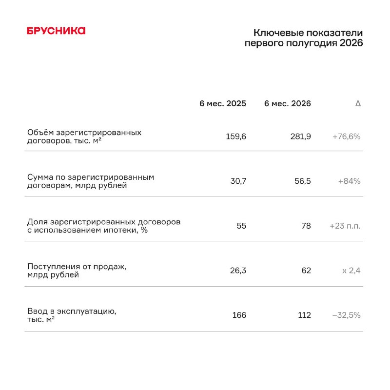 Итоги первого полугодия: рост продаж и выручки