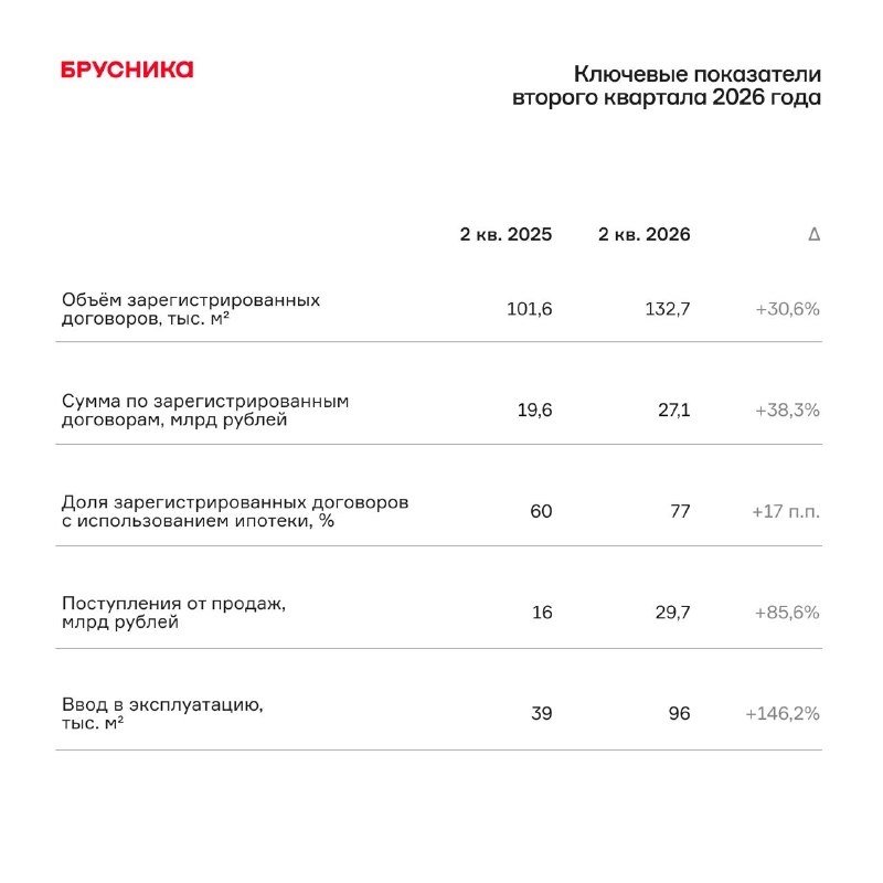 Итоги первого полугодия: рост продаж и выручки