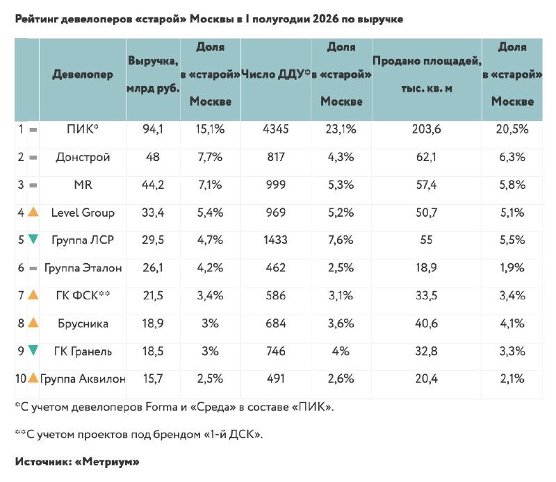 Выручка девелоперов «старой» Москвы снизилась на 14% за полгода