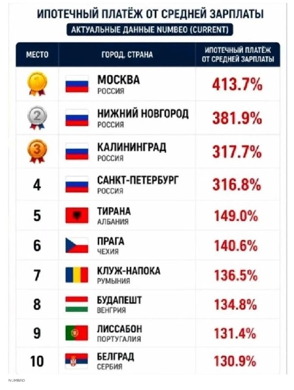 Российские города заняли первые места в Европе по недоступности ипотеки