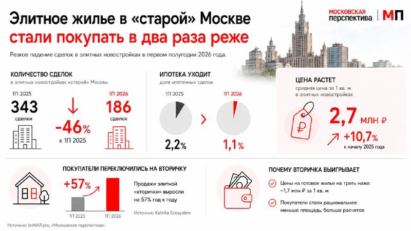 Рынок элитных новостроек: сделки падают, цены продолжают расти