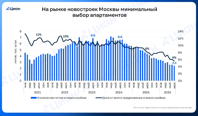 Апартаменты в Москве: предложение сжимается, впереди дефицит