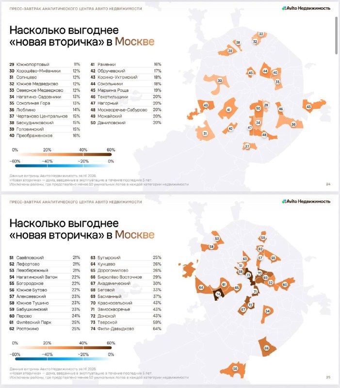 Фили-Давыдково: новая вторичка заметно дешевле новостроек