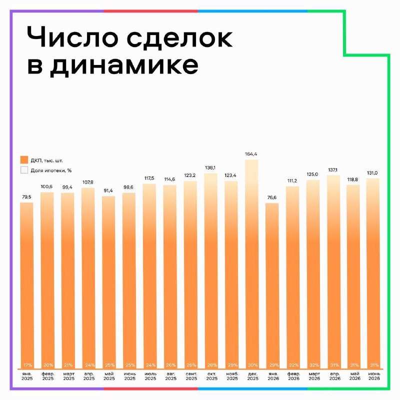 Тренды на вторичном рынке России: спрос растет, предложение сокращается
