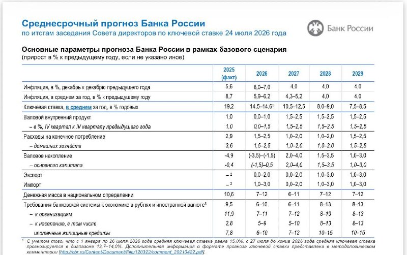 ЦБ снизил ключевую ставку и повысил прогноз по инфляции