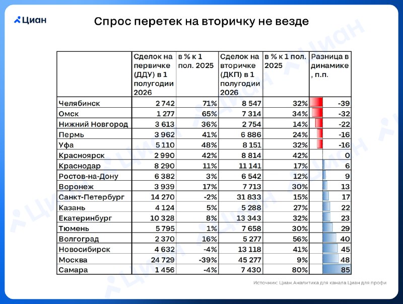 Спрос на новостройки и «переток» на вторичку: где тренд подтверждается, а где нет