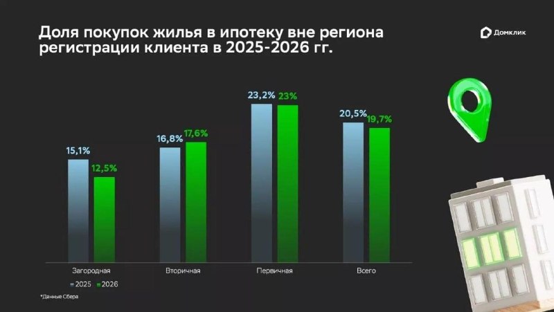 Межрегиональная ипотека: куда чаще переезжают покупатели недвижимости