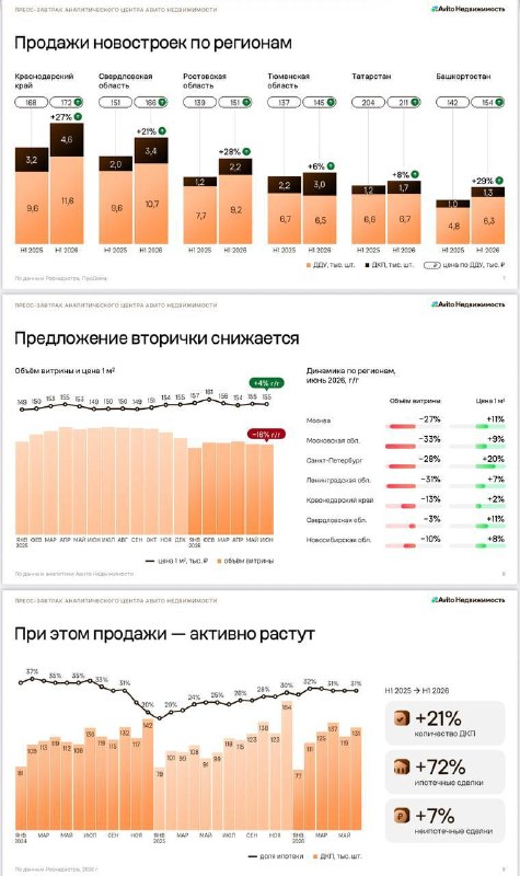 Рынок жилья в 2026: почему вторичка обогнала новостройки