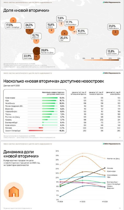 Рынок жилья в 2026: почему вторичка обогнала новостройки
