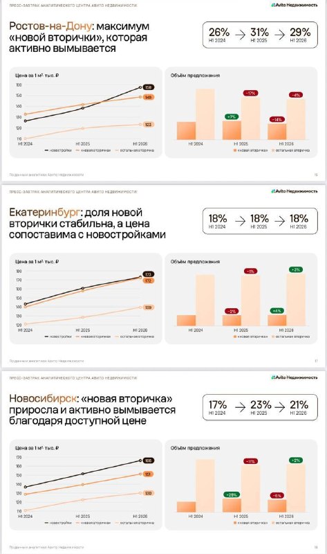 Рынок жилья в 2026: почему вторичка обогнала новостройки
