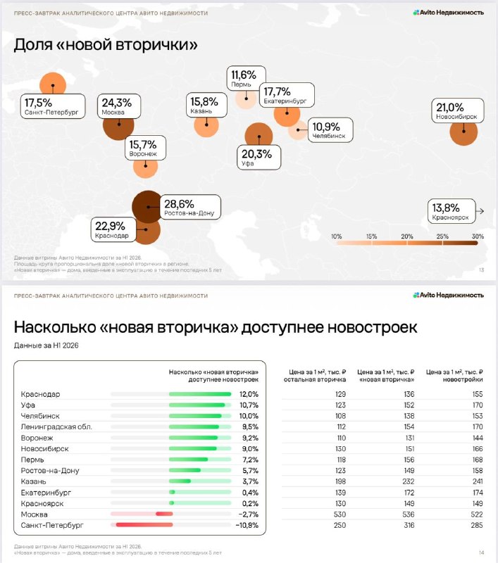 Ростов-на-Дону лидирует по доле недавних новостроек на вторичном рынке