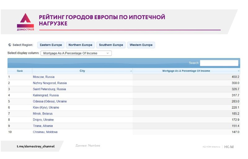 Москва в европейском рейтинге: ипотечная нагрузка выше всех
