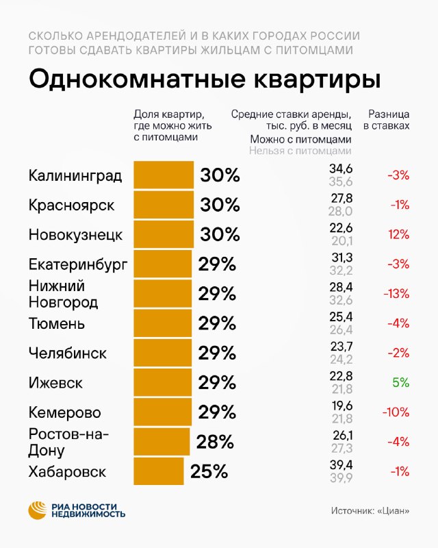 Где во Владивостоке, Казани и других городах чаще разрешают аренду с питомцами