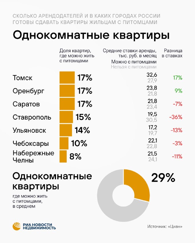 Где во Владивостоке, Казани и других городах чаще разрешают аренду с питомцами