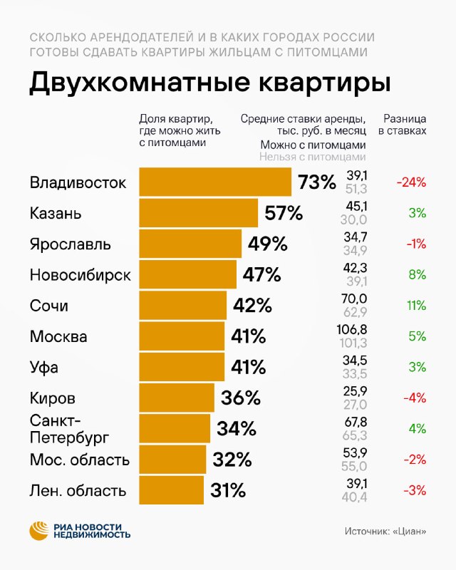 Где во Владивостоке, Казани и других городах чаще разрешают аренду с питомцами