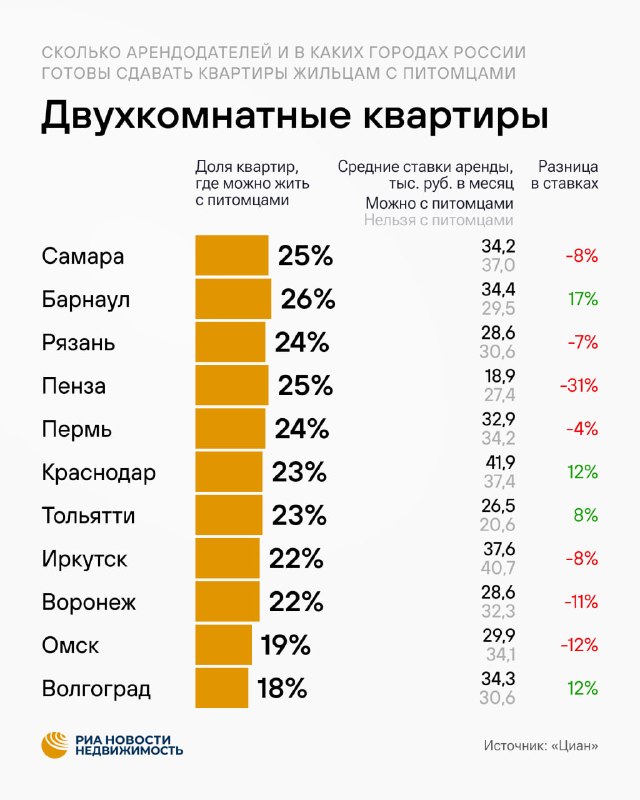 Где во Владивостоке, Казани и других городах чаще разрешают аренду с питомцами