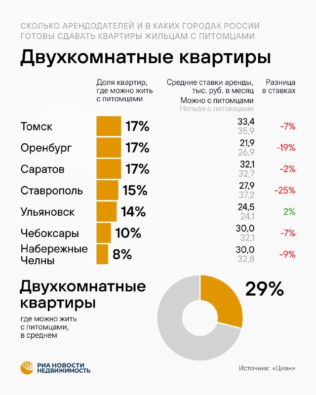 Где во Владивостоке, Казани и других городах чаще разрешают аренду с питомцами