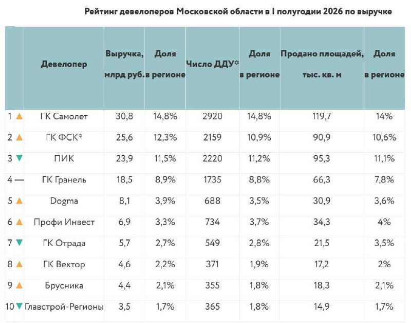 Меньше сделок — больше выручки: итоги продаж новостроек Подмосковья за полугодие 2026 года
