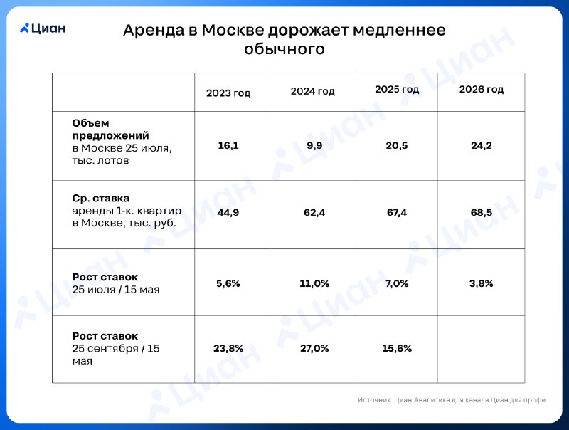 Аренда в Москве дорожает медленнее, чем в прошлые годы