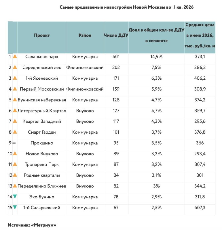 Самые продаваемые новостройки Новой Москвы во II квартале 2026 года Самые продаваемые новостройки Новой Москвы во II квартале 2026 года