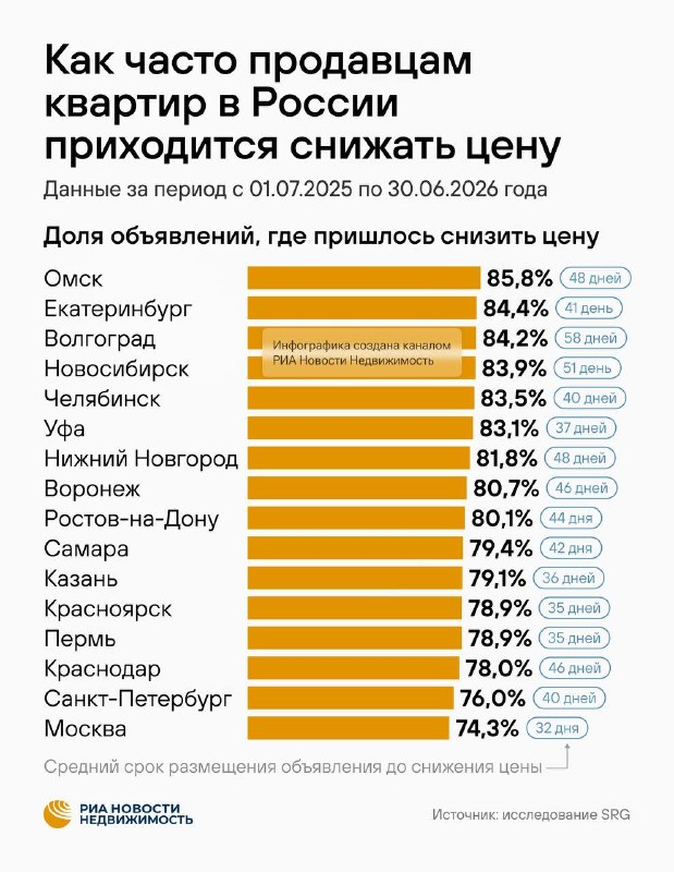 Омск, Екатеринбург и Волгоград — лидеры по доле завышенных цен на вторичное жилье