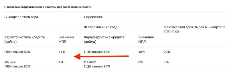 ЦБ сохранил макропруденциальные лимиты по ипотеке на IV квартал 2026 года