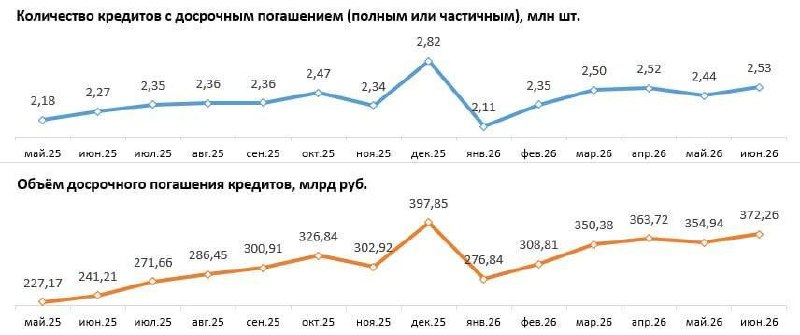 Россияне наращивают досрочные выплаты по кредитам: рекордные суммы в июне
