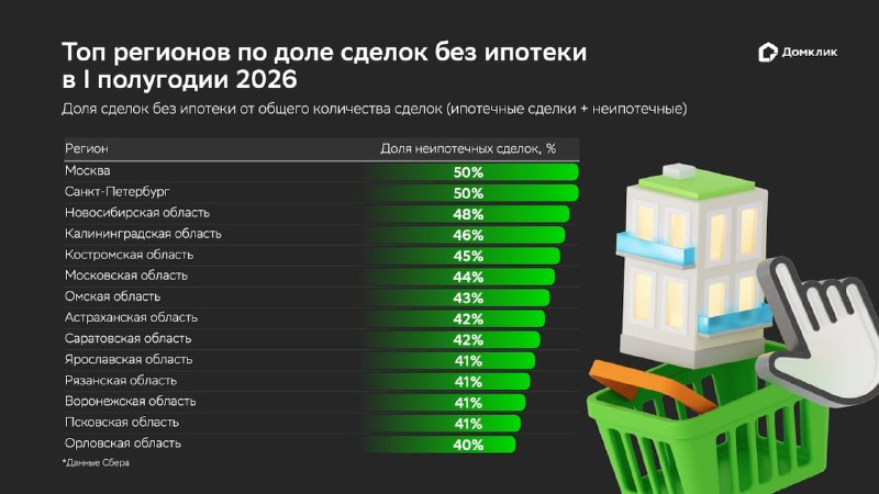 В РФ увеличилось число сделок с недвижимостью без ипотеки