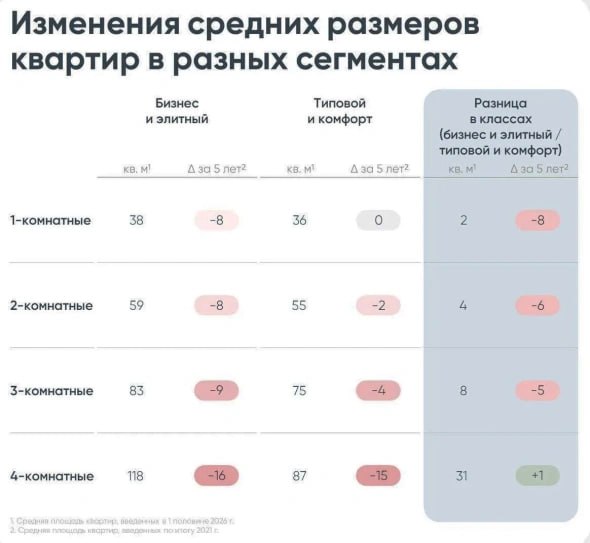 Элитные квартиры сжались: как изменились площади в бизнес- и комфорт-классе