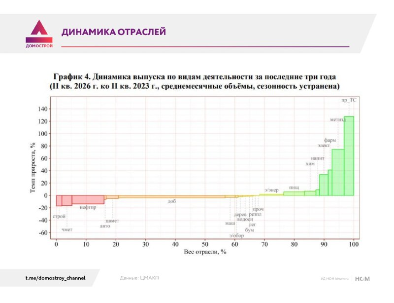 Производство стройматериалов сократилось на 18% за три года