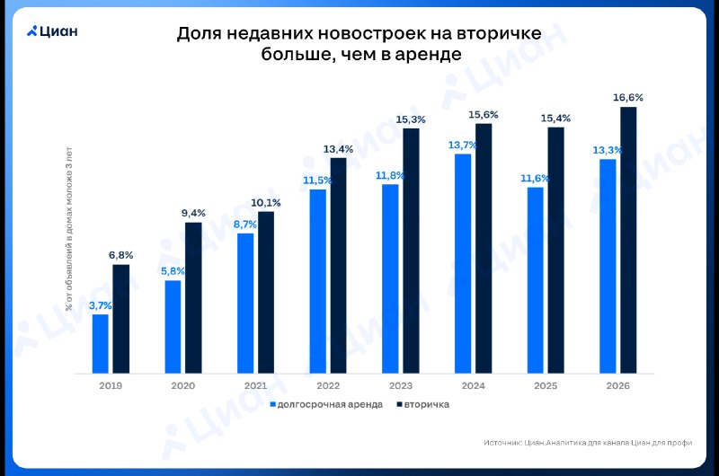 Инвесторы чаще продают квартиры в новых домах: доля на вторичке растет