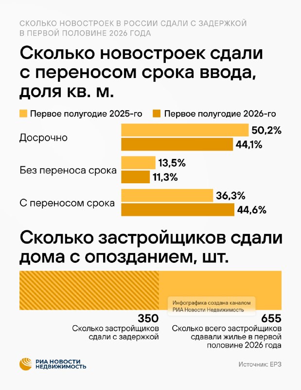 Задержки сдачи новостроек в России: что показали данные ЕРЗ за 2026 год