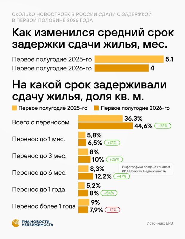 Задержки сдачи новостроек в России: что показали данные ЕРЗ за 2026 год