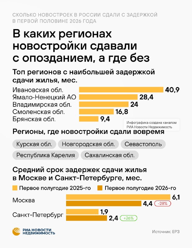 Задержки сдачи новостроек в России: что показали данные ЕРЗ за 2026 год
