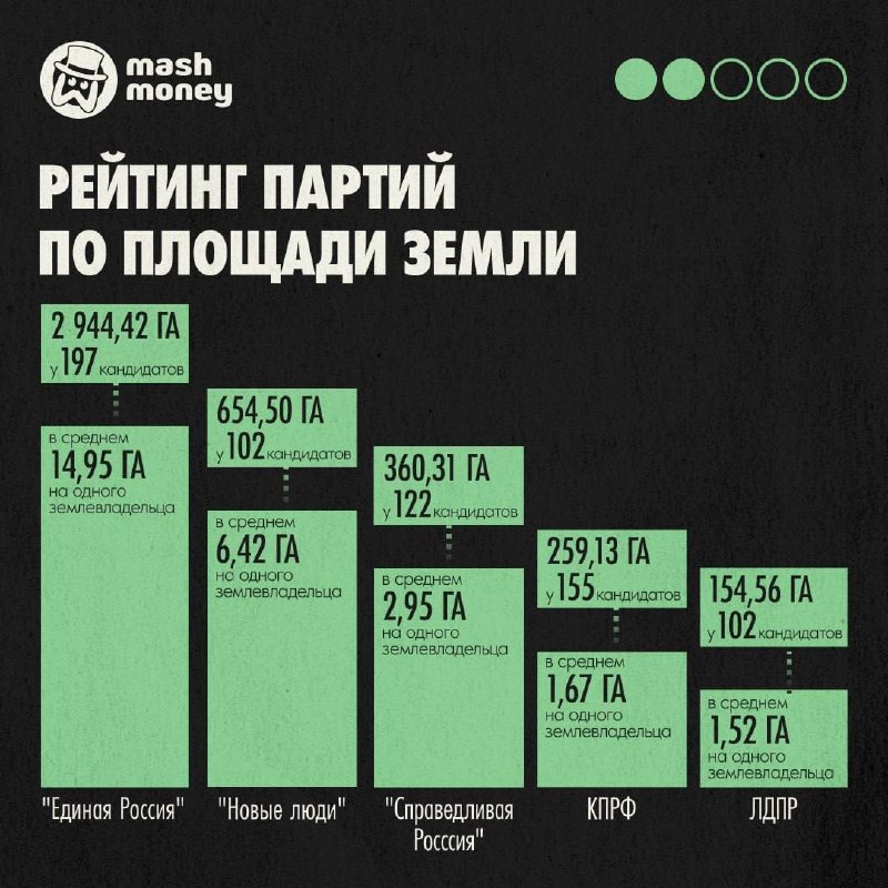 У кого в собственности больше всего земли: данные по кандидатам в Госдуму