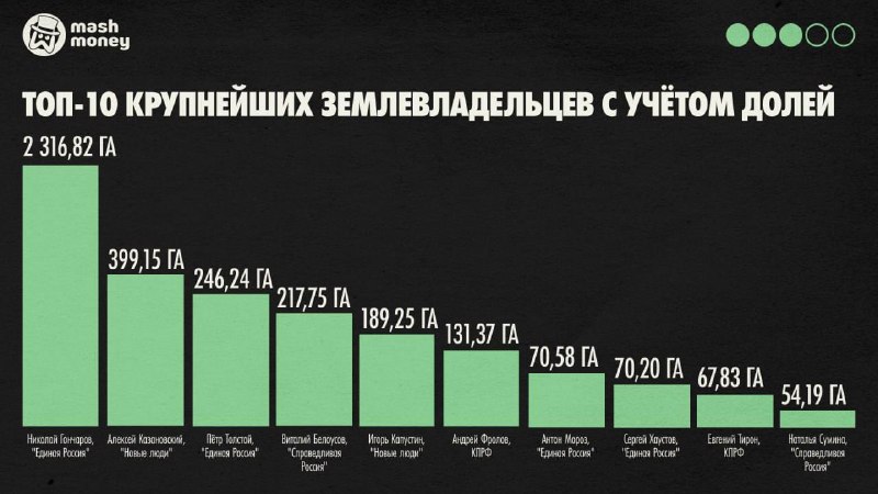 У кого в собственности больше всего земли: данные по кандидатам в Госдуму