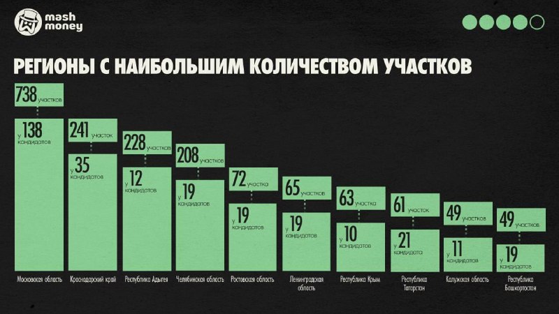 У кого в собственности больше всего земли: данные по кандидатам в Госдуму