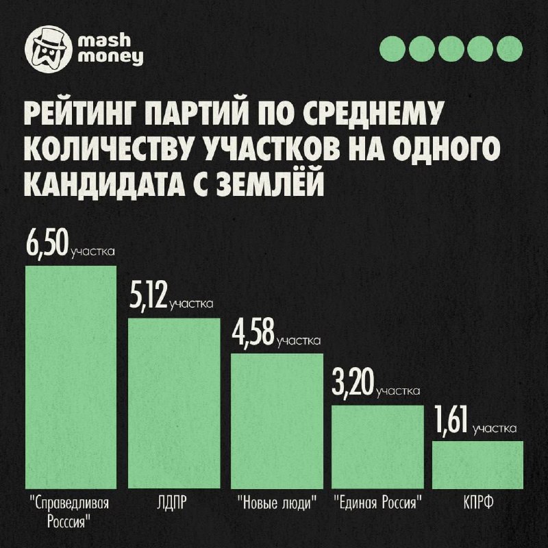 У кого в собственности больше всего земли: данные по кандидатам в Госдуму