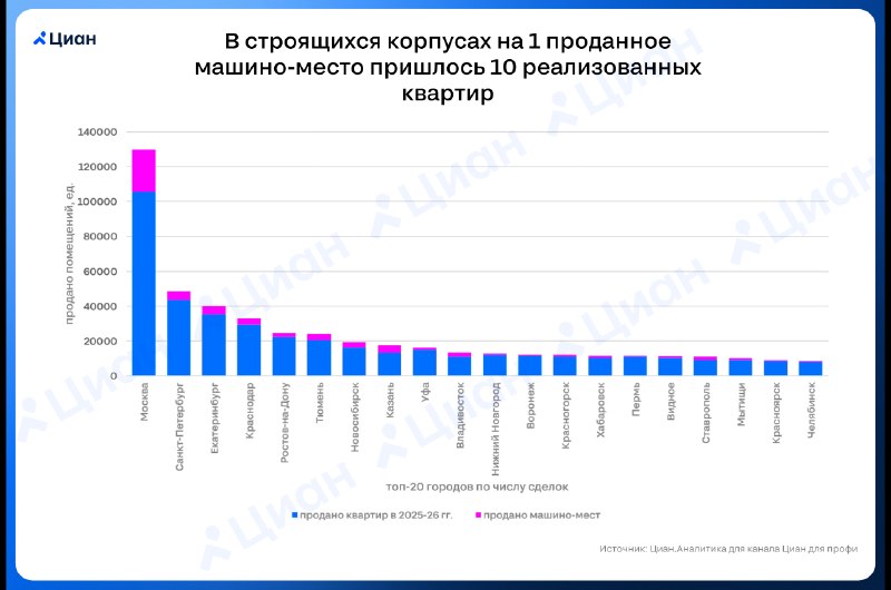 Почему в новостройках сделки с машино-местами отстают от продаж квартир