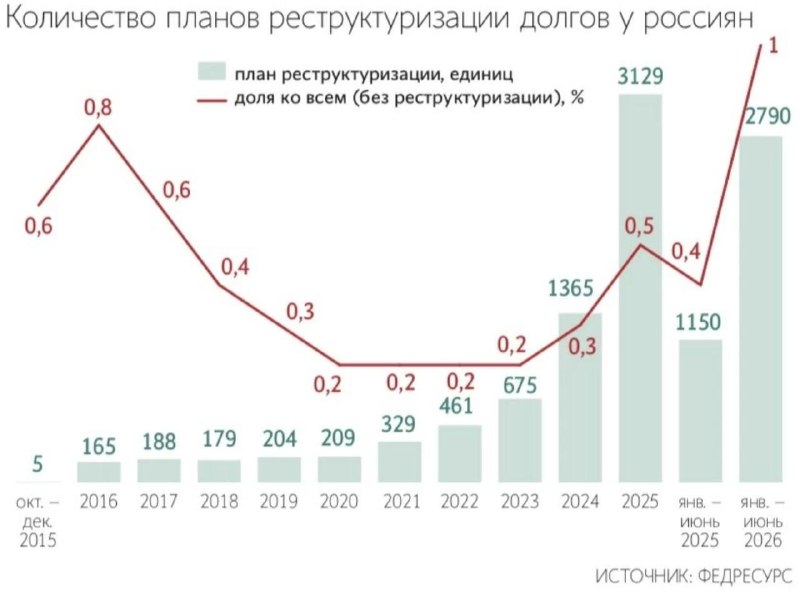 Почему только 5% заемщиков обращаются за реструктуризацией или каникулами