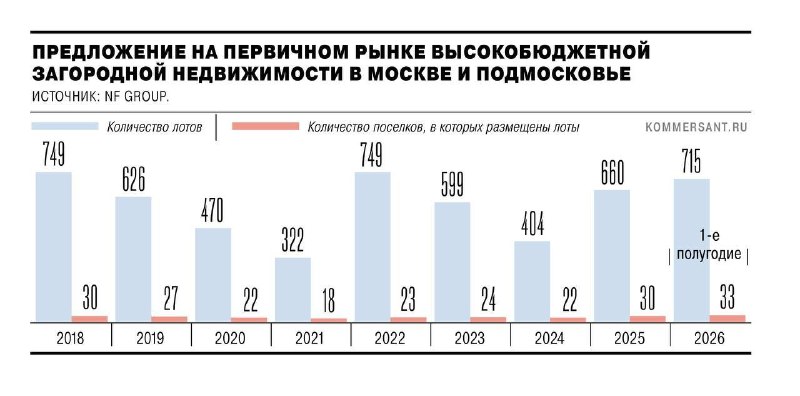 Элитная загородная недвижимость: рост предложения и давление на цены