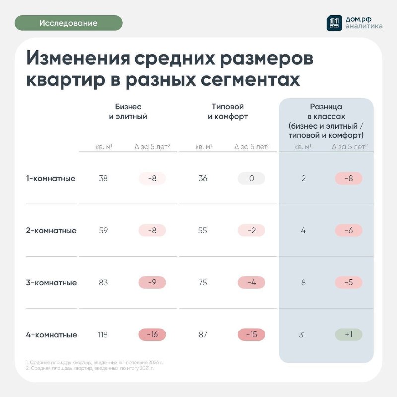 Премиальные новостройки стали теснее: как меняется площадь квартир