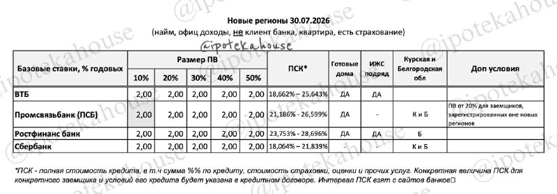 Ипотека под 2%: условия для Белгородской, Курской областей и новых регионов