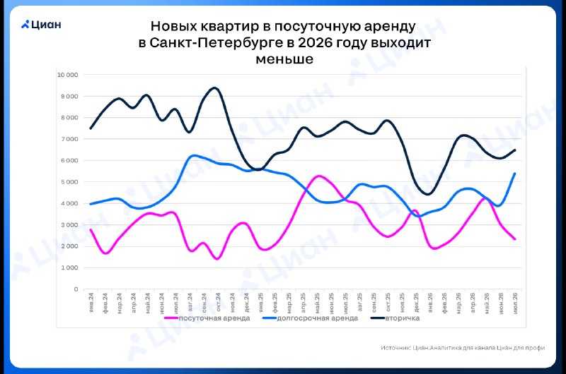 Квартиры в Петербурге стали реже сдавать посуточно