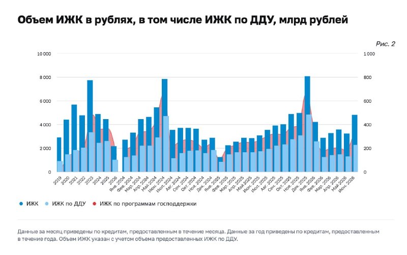 ЦБ РФ: выдача ипотечных кредитов в июне 2026 выросла по объему и количеству