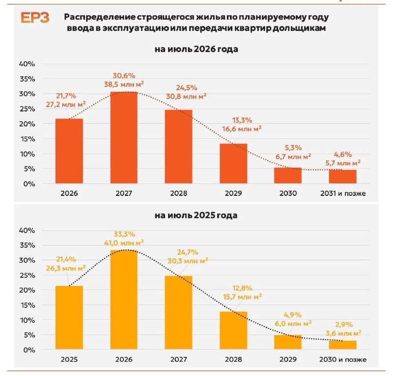 Планы ввода жилья до конца 2026 года и реальное отставание сроков