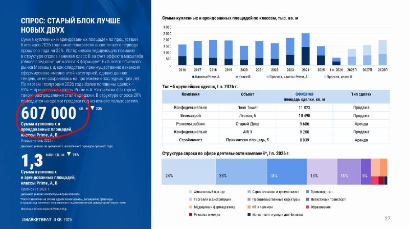 Офисный рынок Москвы: итоги первого полугодия, прогноз по вводу и вакансии