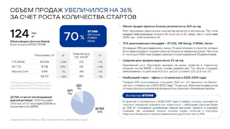 Офисный рынок Москвы: итоги первого полугодия, прогноз по вводу и вакансии