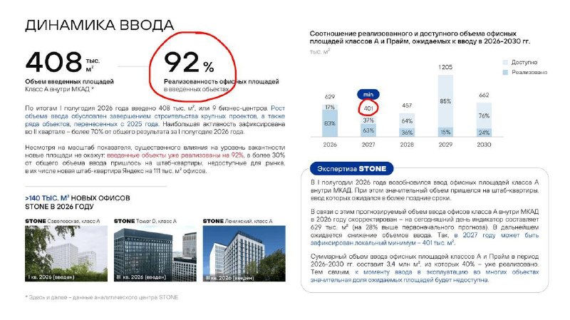 Офисный рынок Москвы: итоги первого полугодия, прогноз по вводу и вакансии