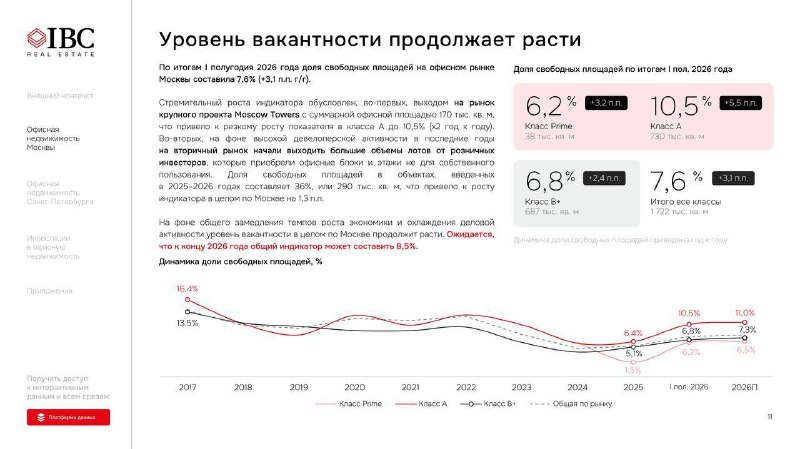 Офисный рынок Москвы: итоги первого полугодия, прогноз по вводу и вакансии